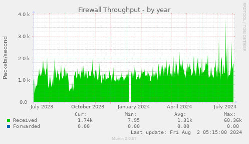 Firewall Throughput