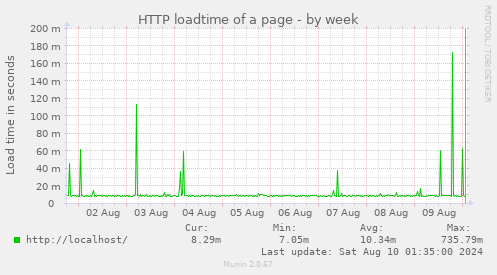 HTTP loadtime of a page