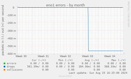 eno1 errors