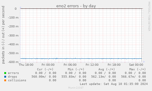 eno2 errors