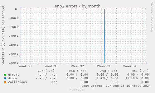 eno2 errors