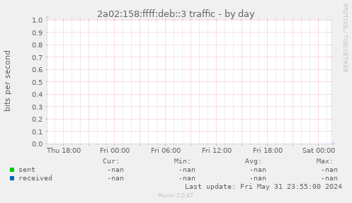 2a02:158:ffff:deb::3 traffic