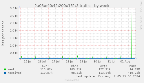 2a03:e40:42:200::151:3 traffic