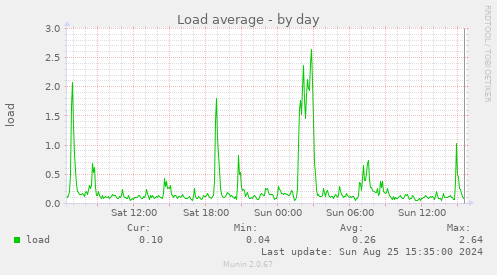 Load average