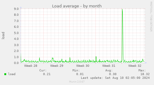 Load average