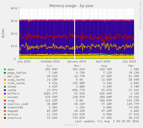 Memory usage