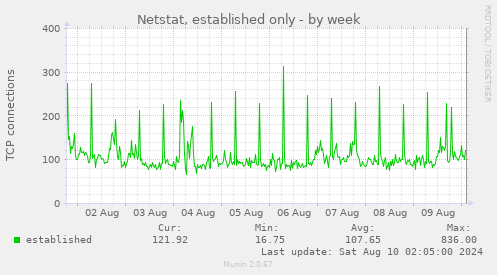 Netstat, established only