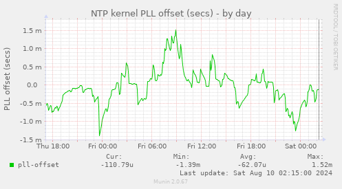 NTP kernel PLL offset (secs)