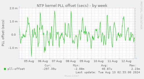 NTP kernel PLL offset (secs)