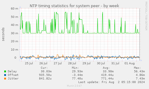 NTP timing statistics for system peer