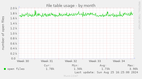 File table usage