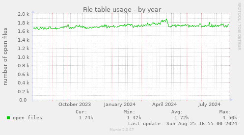 File table usage