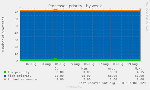 Processes priority