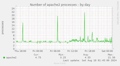 Number of apache2 processes