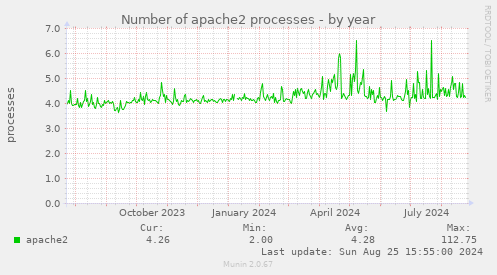 Number of apache2 processes