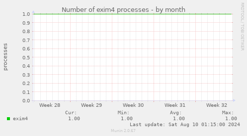 Number of exim4 processes