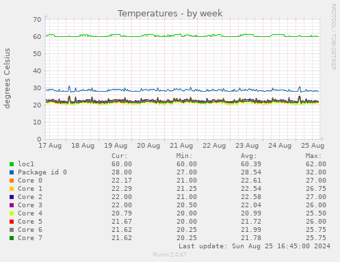 Temperatures