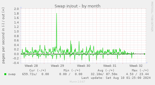 Swap in/out