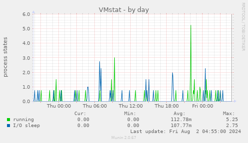 VMstat