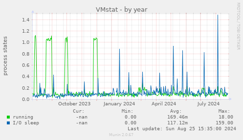 VMstat