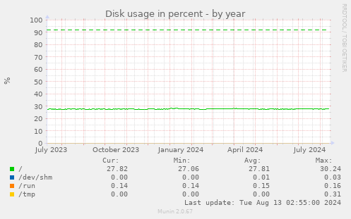 Disk usage in percent