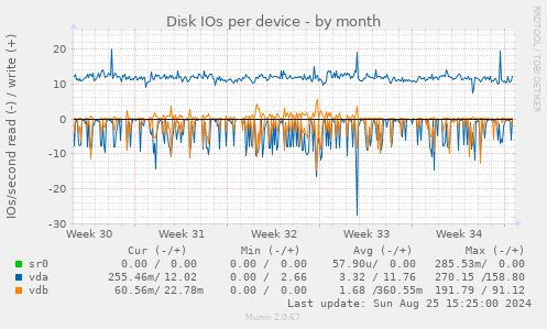 Disk IOs per device