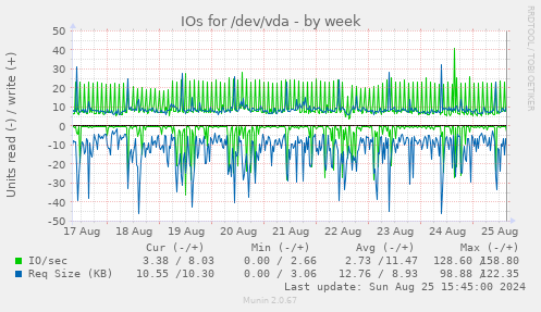 IOs for /dev/vda