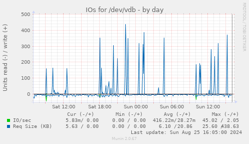 IOs for /dev/vdb