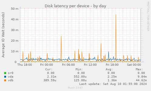 Disk latency per device