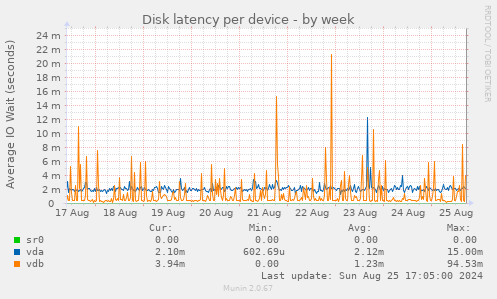 Disk latency per device