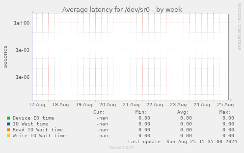 Average latency for /dev/sr0