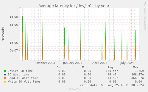 Average latency for /dev/sr0