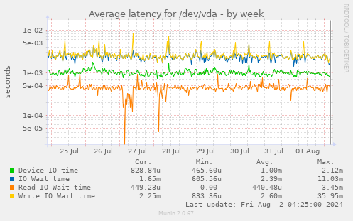 Average latency for /dev/vda