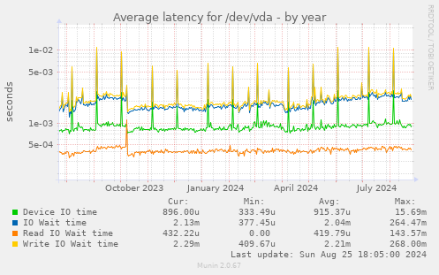 Average latency for /dev/vda