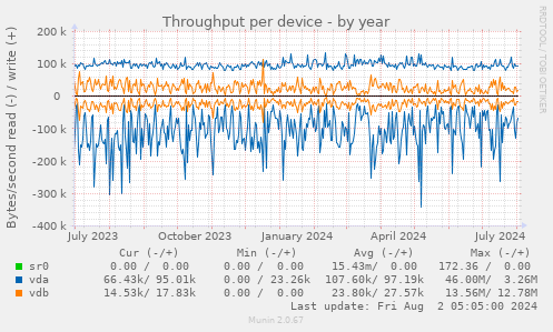 Throughput per device