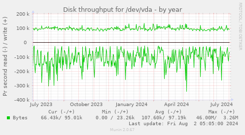 Disk throughput for /dev/vda