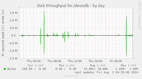 Disk throughput for /dev/vdb