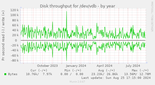 Disk throughput for /dev/vdb