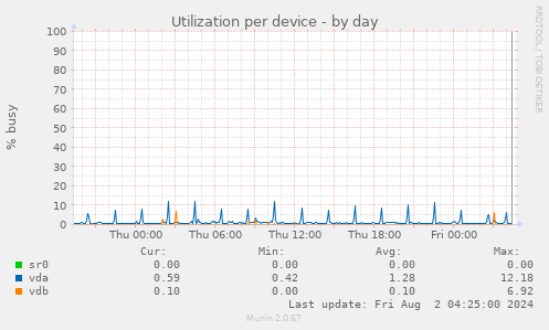 Utilization per device