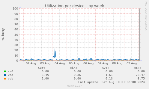 Utilization per device