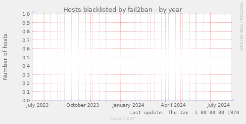 Hosts blacklisted by fail2ban