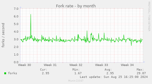 Fork rate