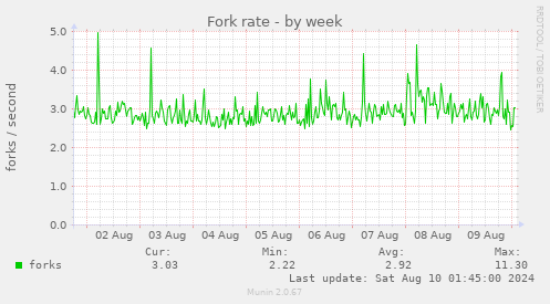 Fork rate