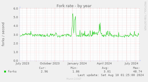 Fork rate