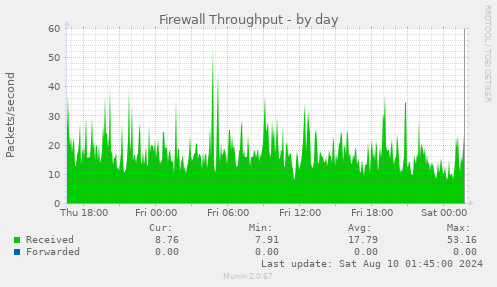 Firewall Throughput