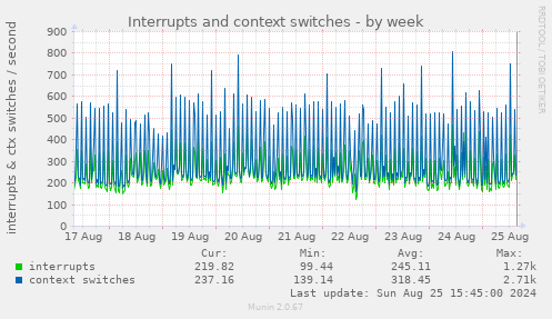 Interrupts and context switches