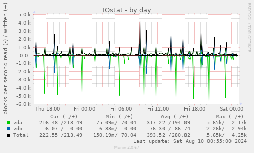 IOstat