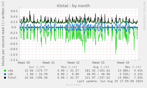 IOstat