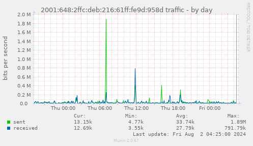 2001:648:2ffc:deb:216:61ff:fe9d:958d traffic