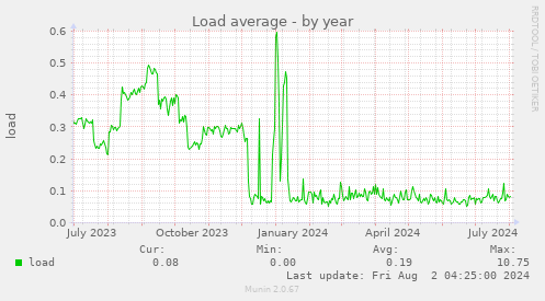 Load average